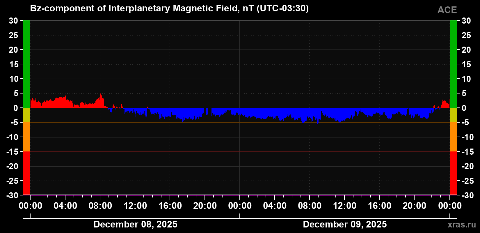 The Bz component of the solar wind magnetic field