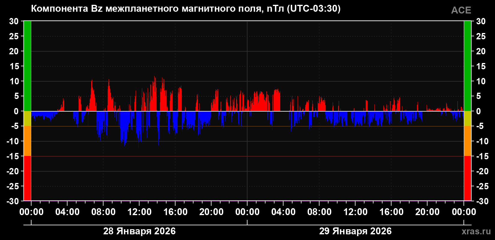 Компонента Bz магнитного поля солнечного ветра