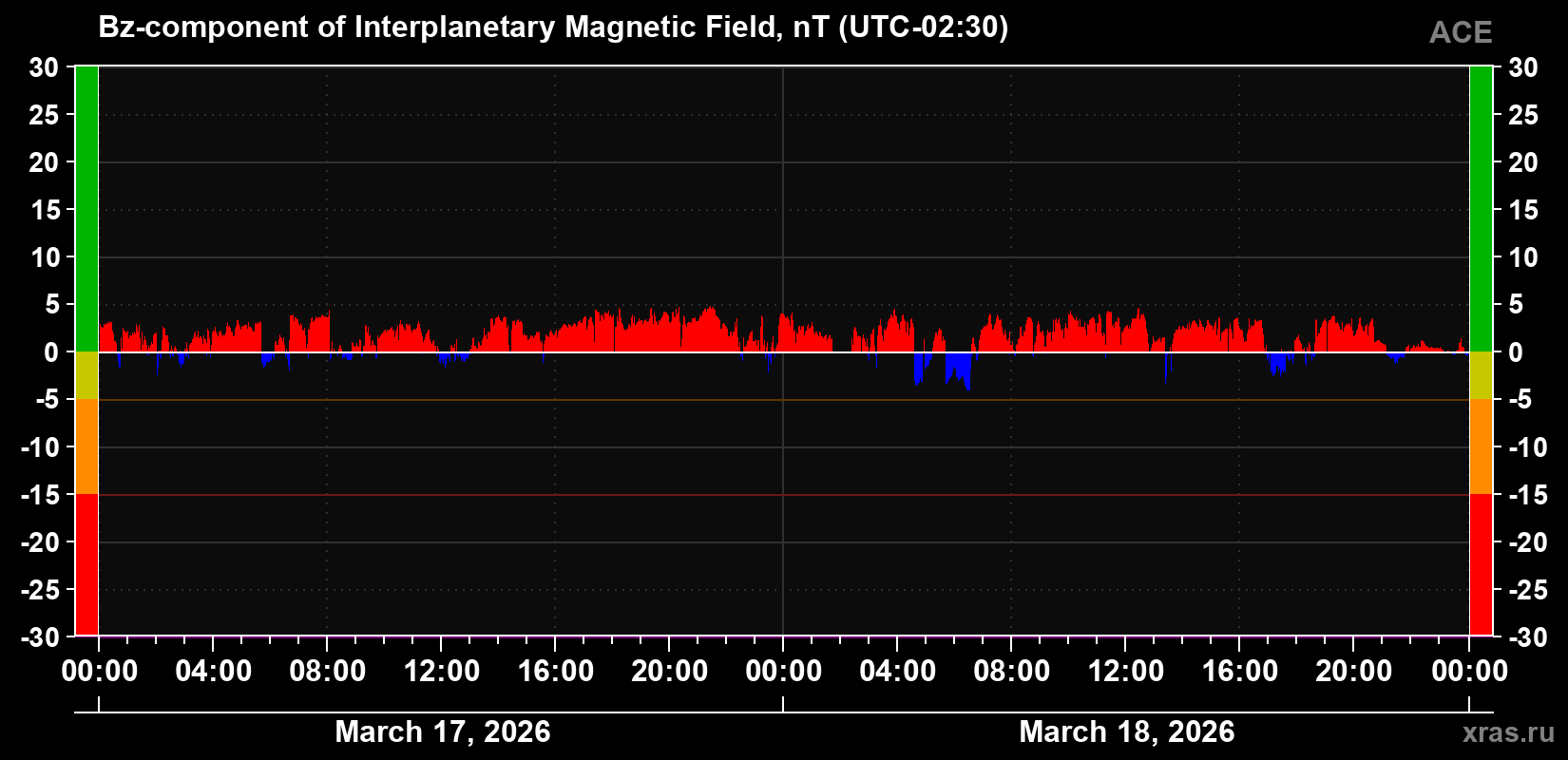 The Bz component of the solar wind magnetic field