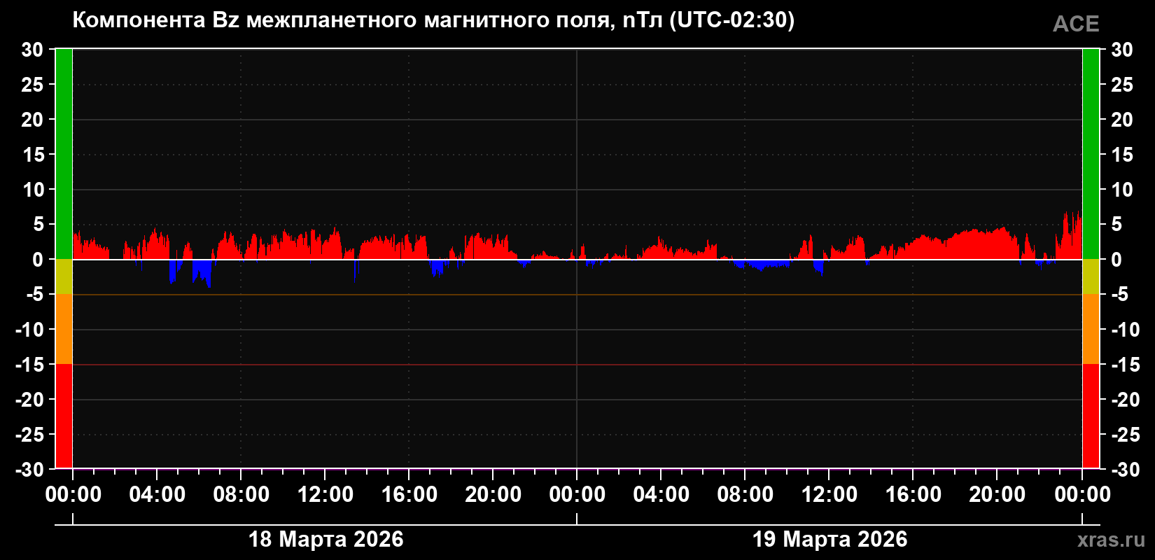 Компонента Bz магнитного поля солнечного ветра