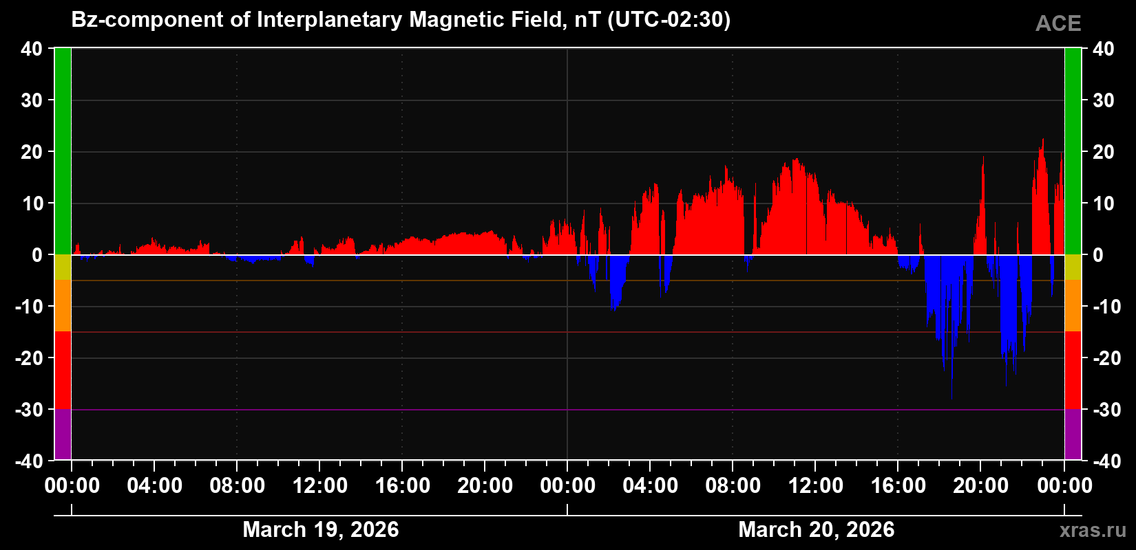 The Bz component of the solar wind magnetic field