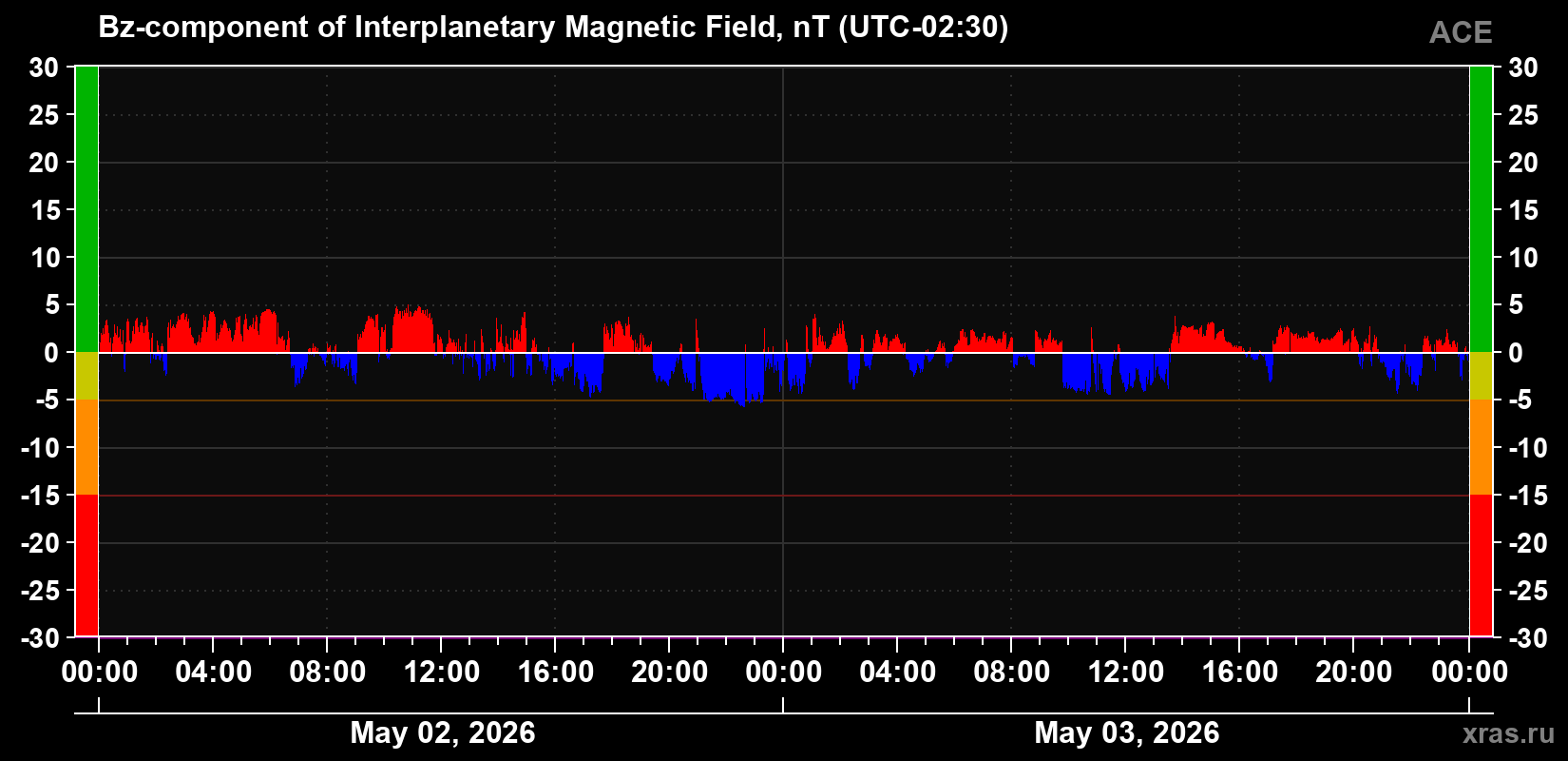 The Bz component of the solar wind magnetic field