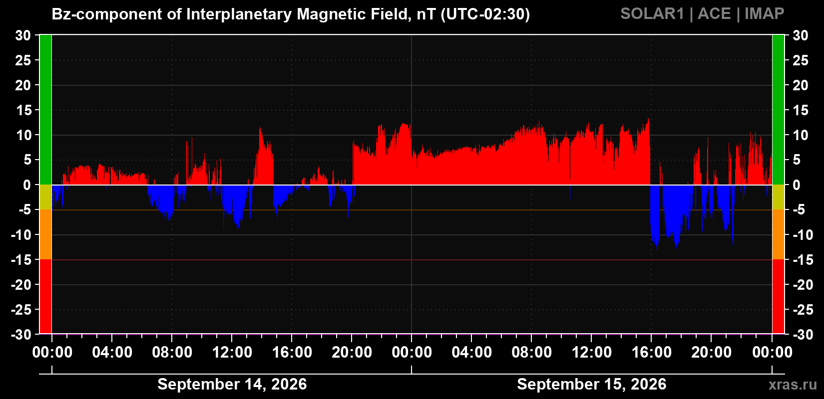 The Bz component of the solar wind magnetic field