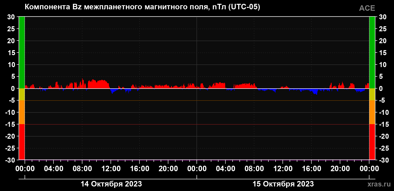 Компонента Bz магнитного поля солнечного ветра