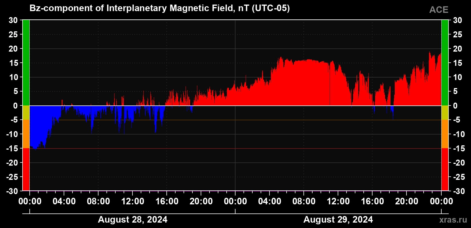 The Bz component of the solar wind magnetic field