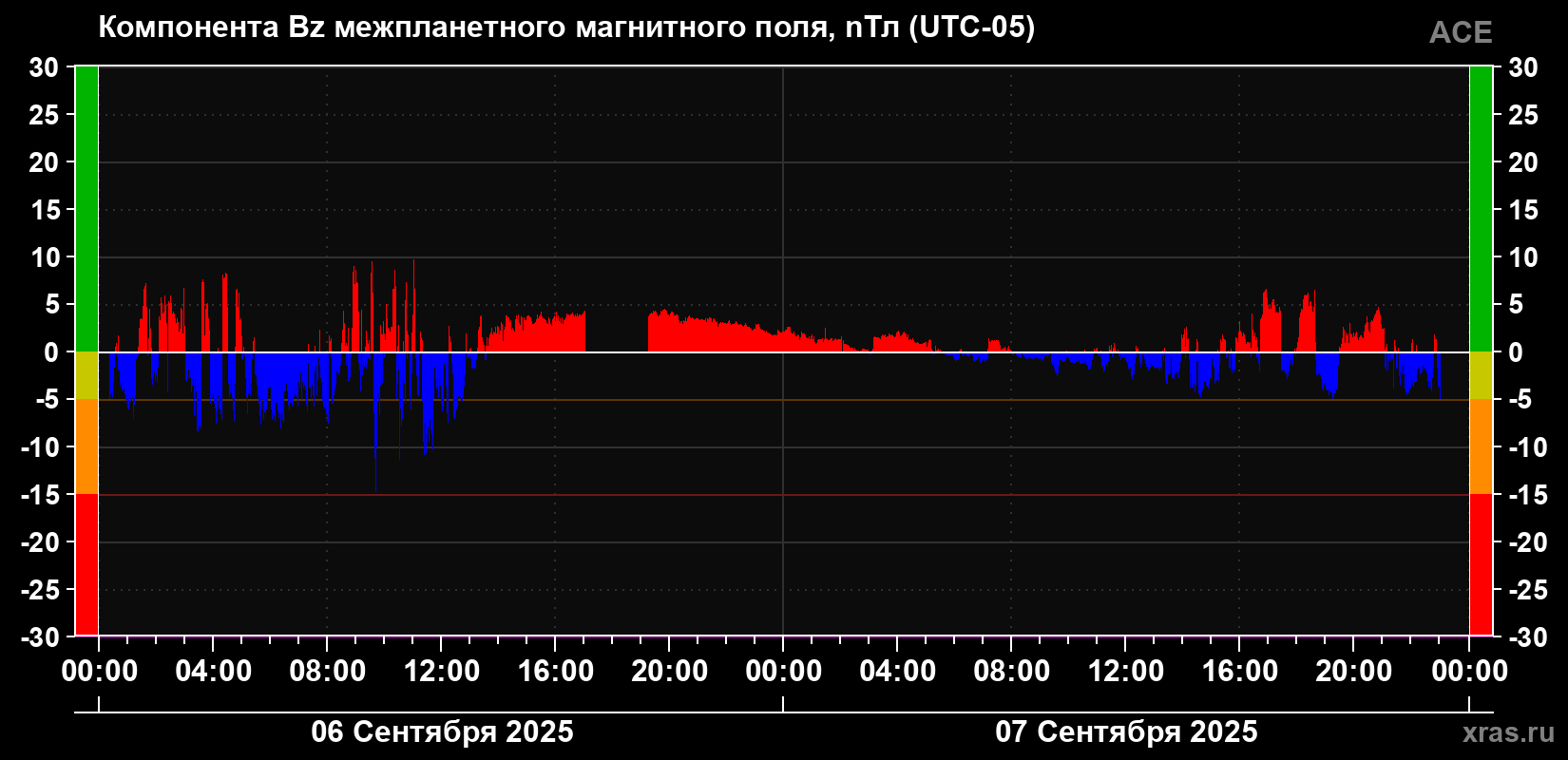 Компонента Bz магнитного поля солнечного ветра