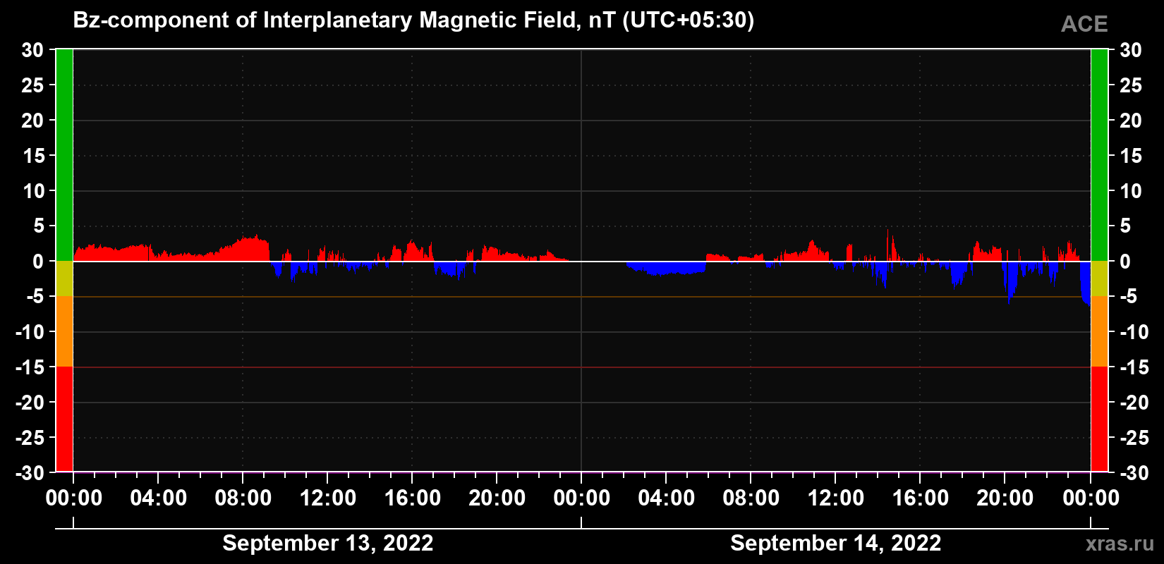 The Bz component of the solar wind magnetic field