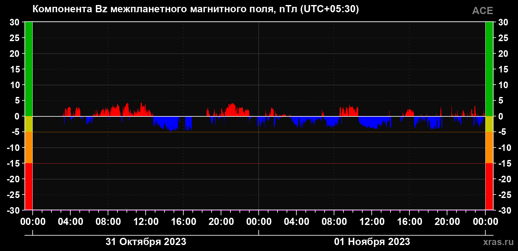 Компонента Bz межпланетного магнитного поля
