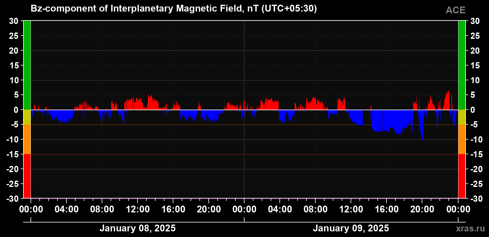 The Bz component of the solar wind magnetic field