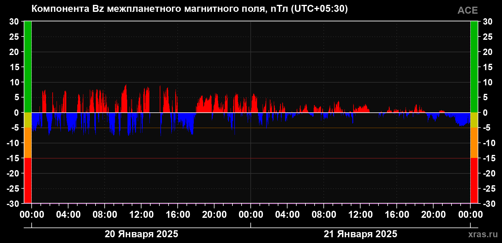 Компонента Bz магнитного поля солнечного ветра