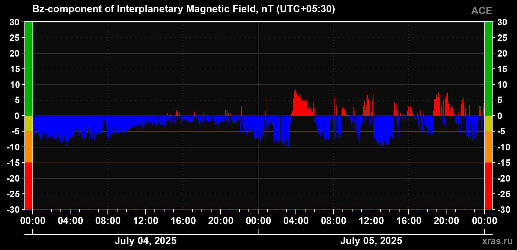 The Bz component of the solar wind magnetic field