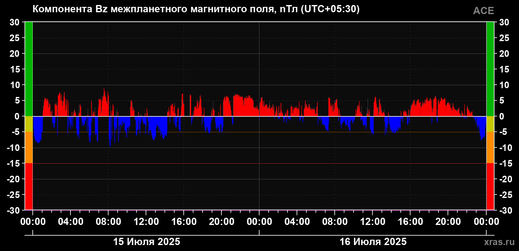 Компонента Bz магнитного поля солнечного ветра