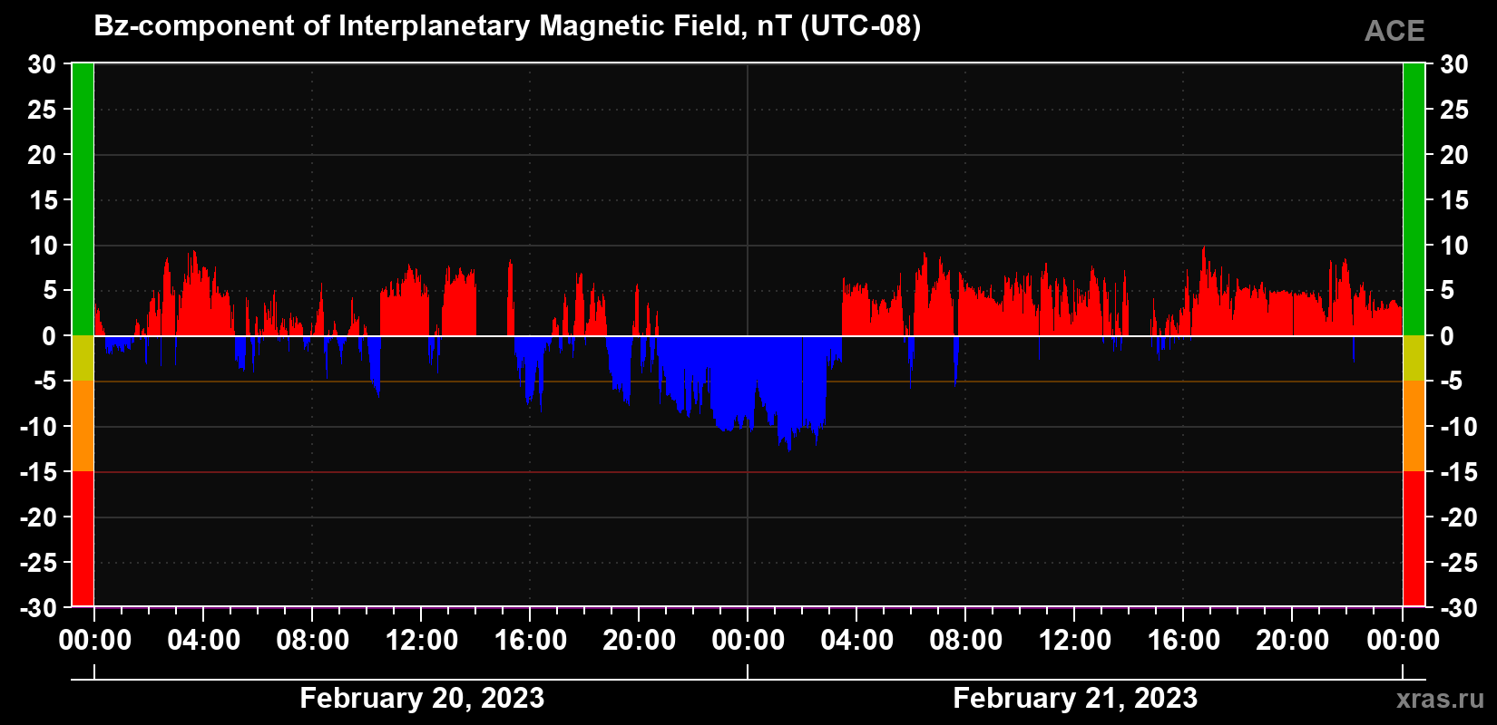 Component Bz of the interplanetary magnetic field