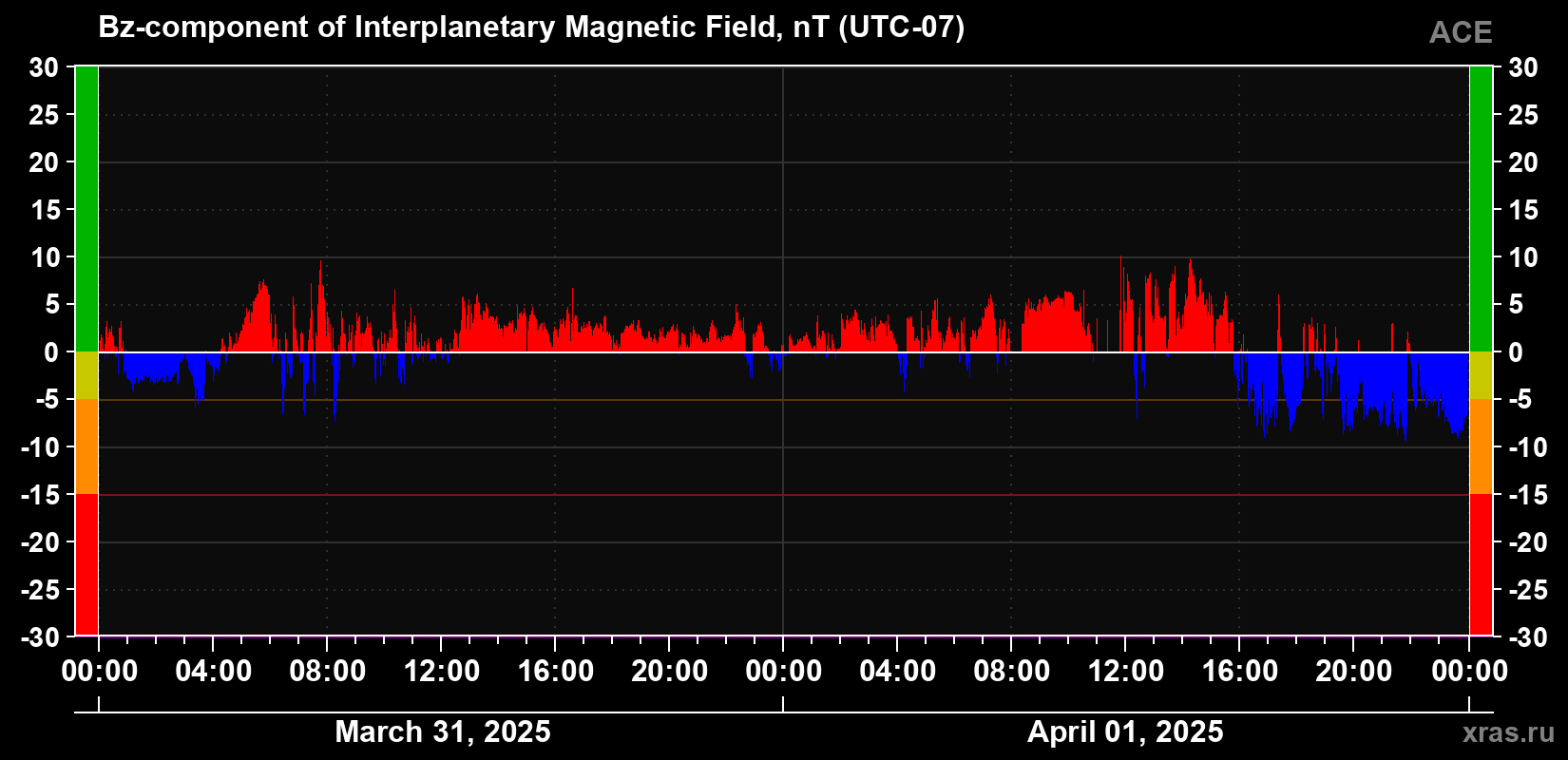 The Bz component of the solar wind magnetic field