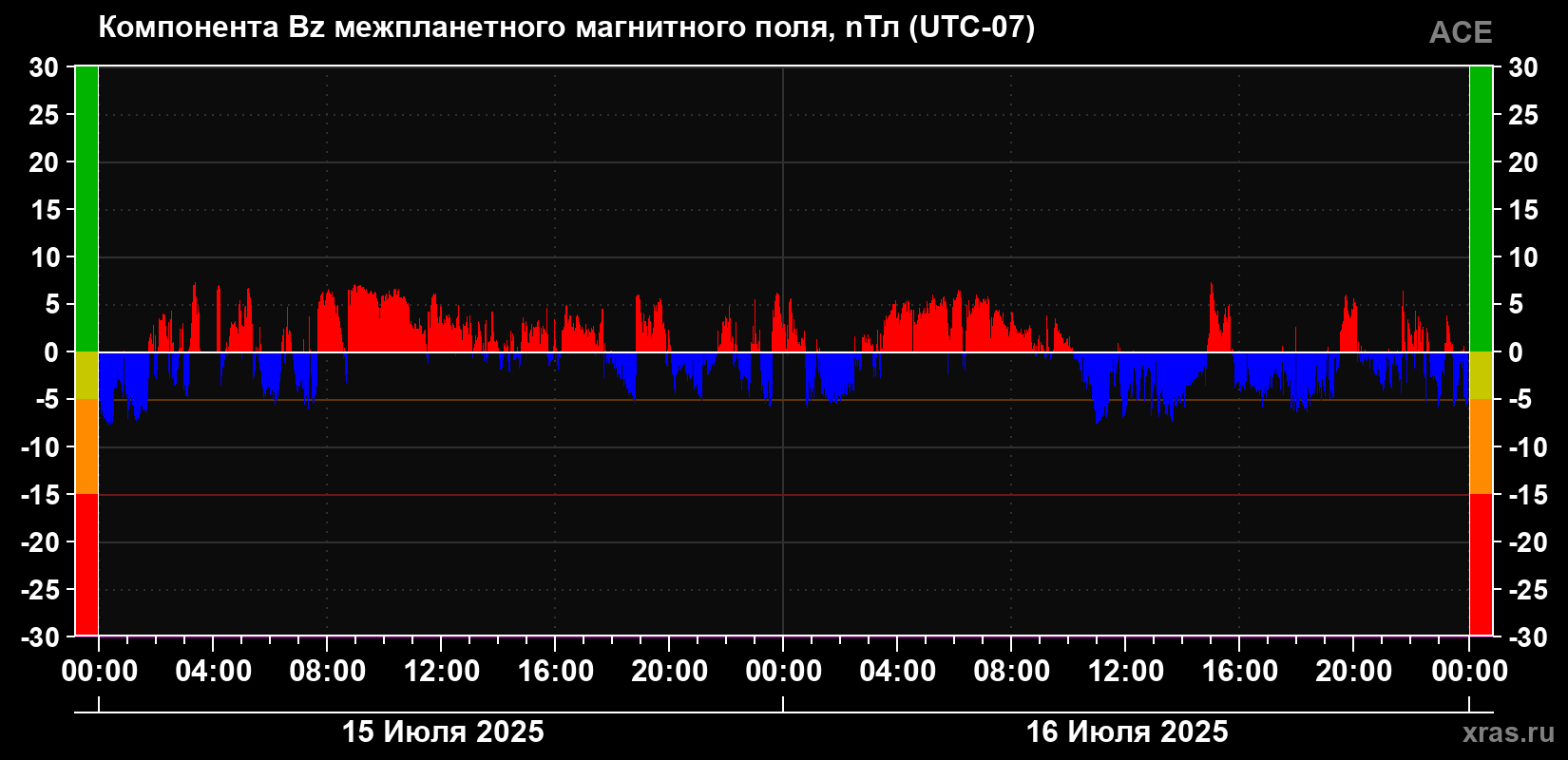 Компонента Bz магнитного поля солнечного ветра