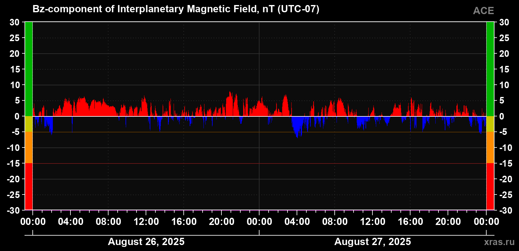 The Bz component of the solar wind magnetic field