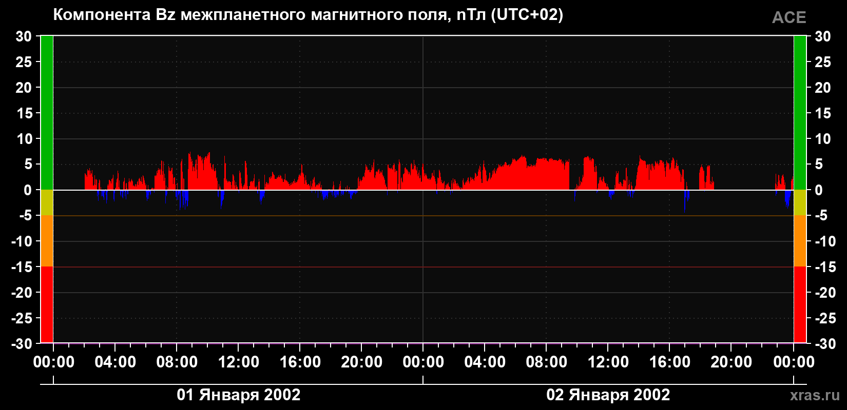 Компонента Bz магнитного поля солнечного ветра