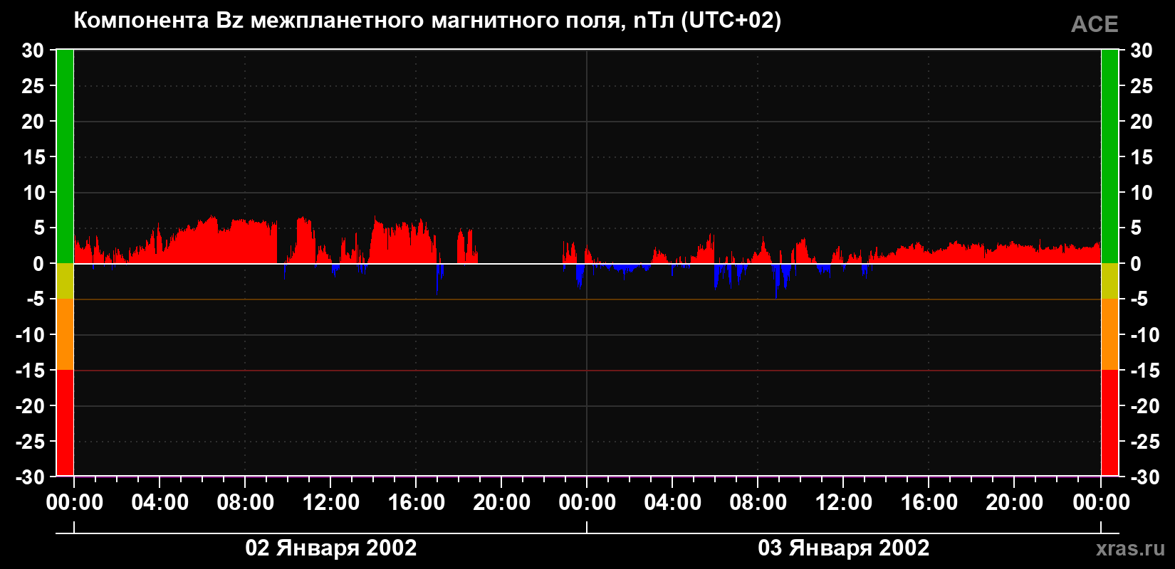 Компонента Bz магнитного поля солнечного ветра