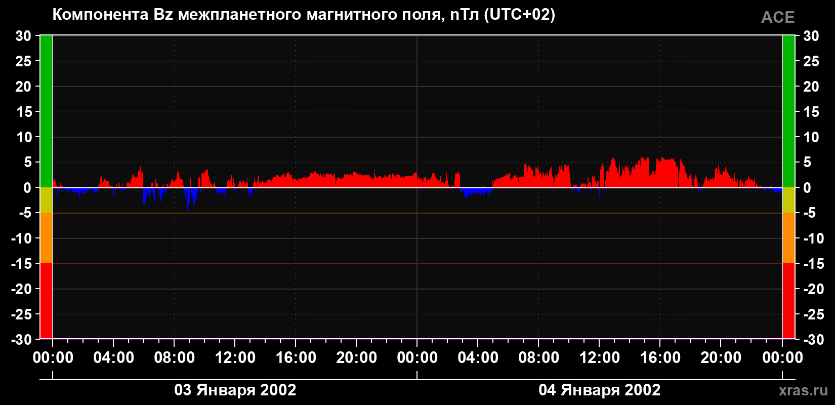 Компонента Bz магнитного поля солнечного ветра