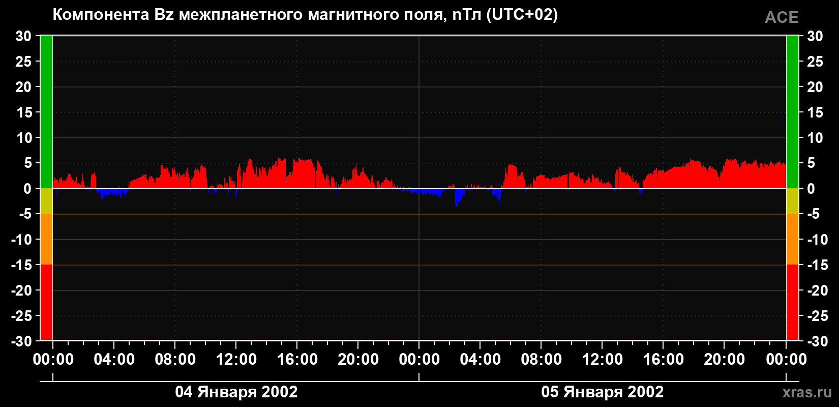 Компонента Bz магнитного поля солнечного ветра