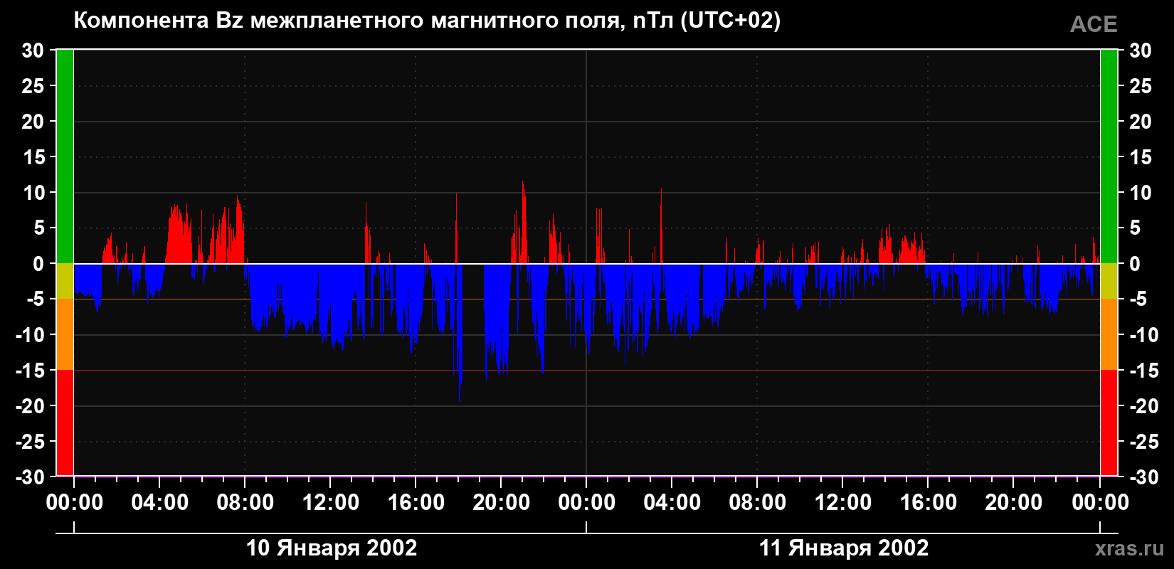 Компонента Bz магнитного поля солнечного ветра