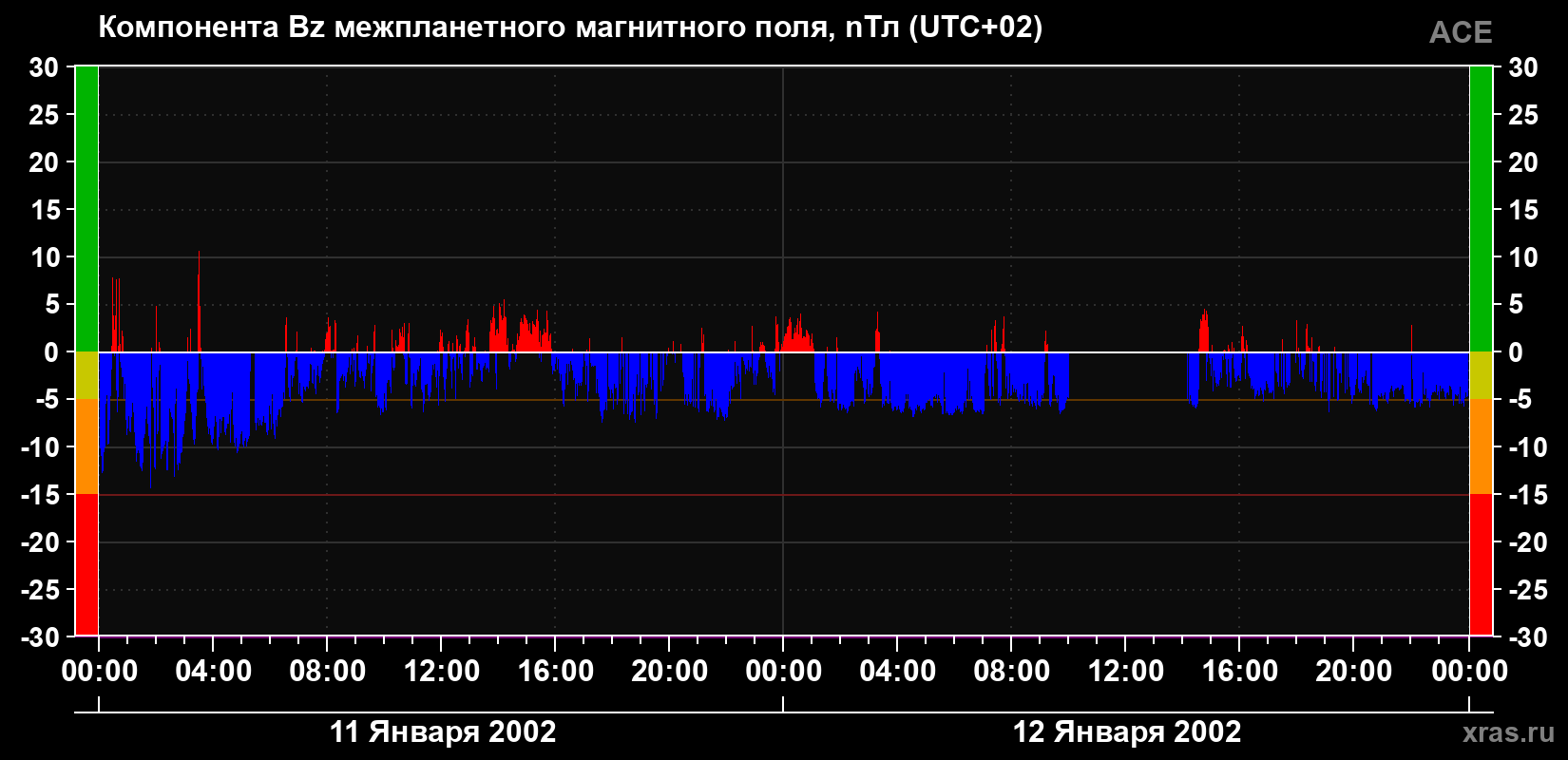 Компонента Bz магнитного поля солнечного ветра
