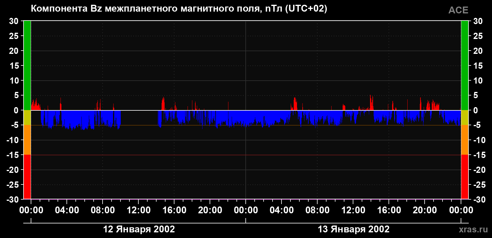 Компонента Bz магнитного поля солнечного ветра