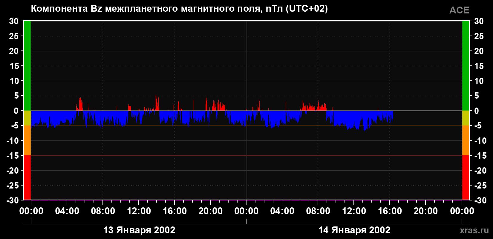 Компонента Bz магнитного поля солнечного ветра
