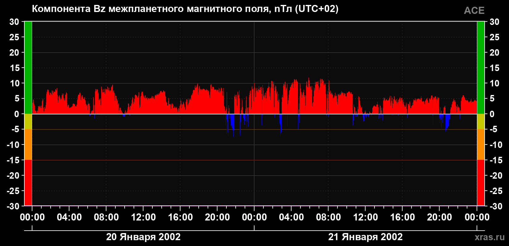 Компонента Bz магнитного поля солнечного ветра