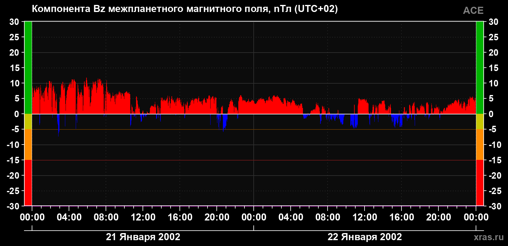 Компонента Bz магнитного поля солнечного ветра