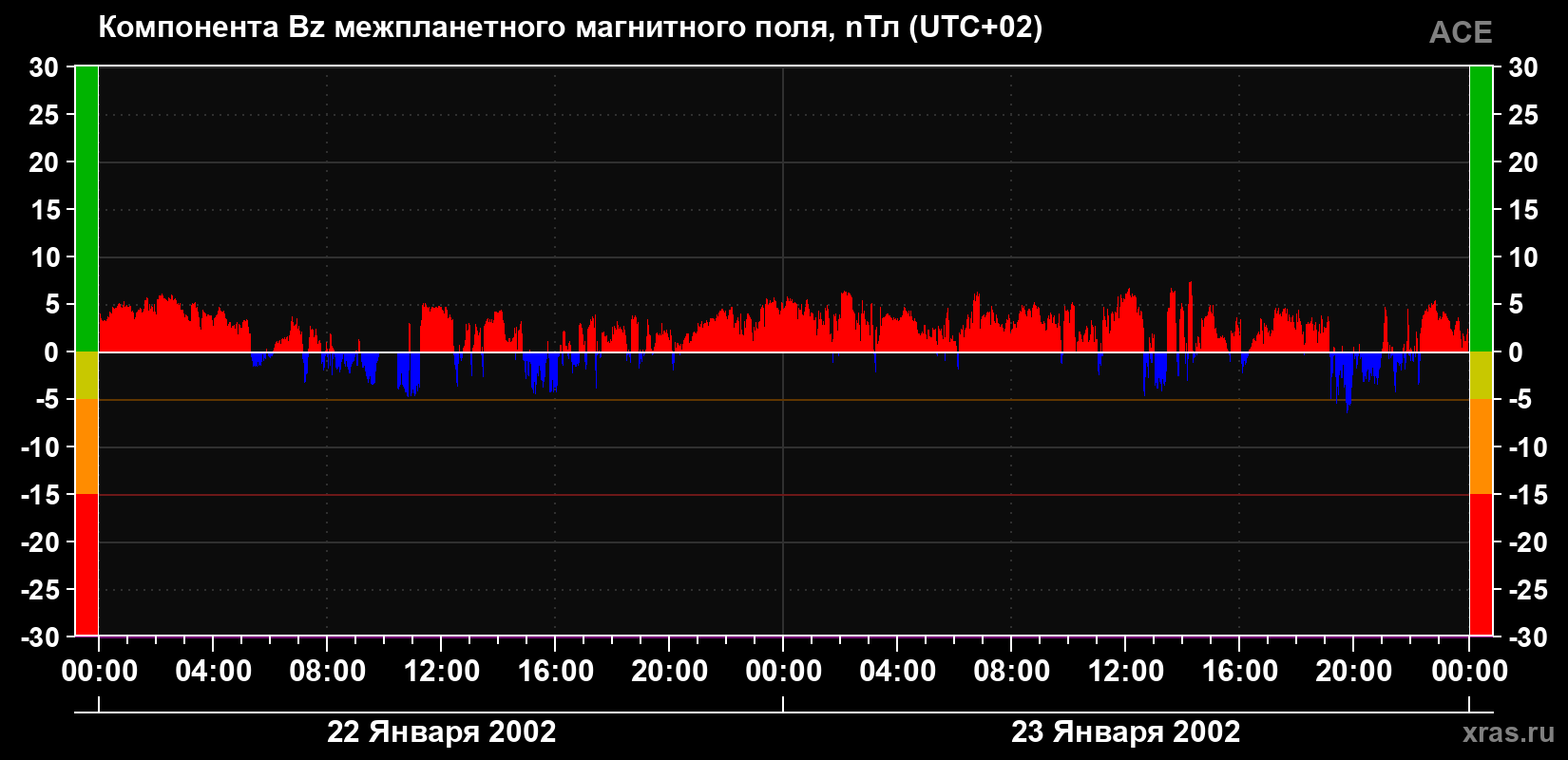 Компонента Bz магнитного поля солнечного ветра