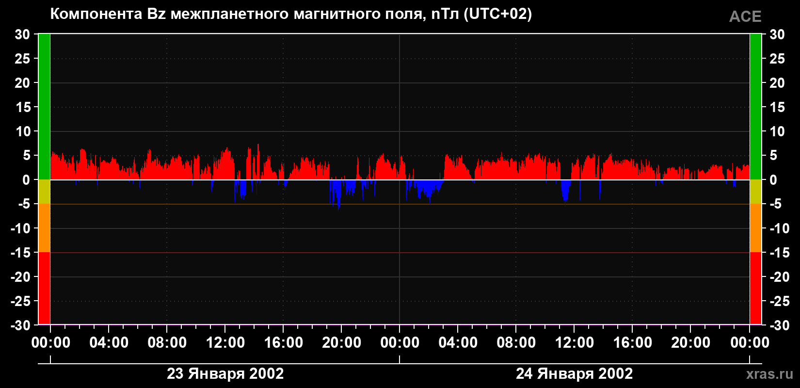 Компонента Bz магнитного поля солнечного ветра
