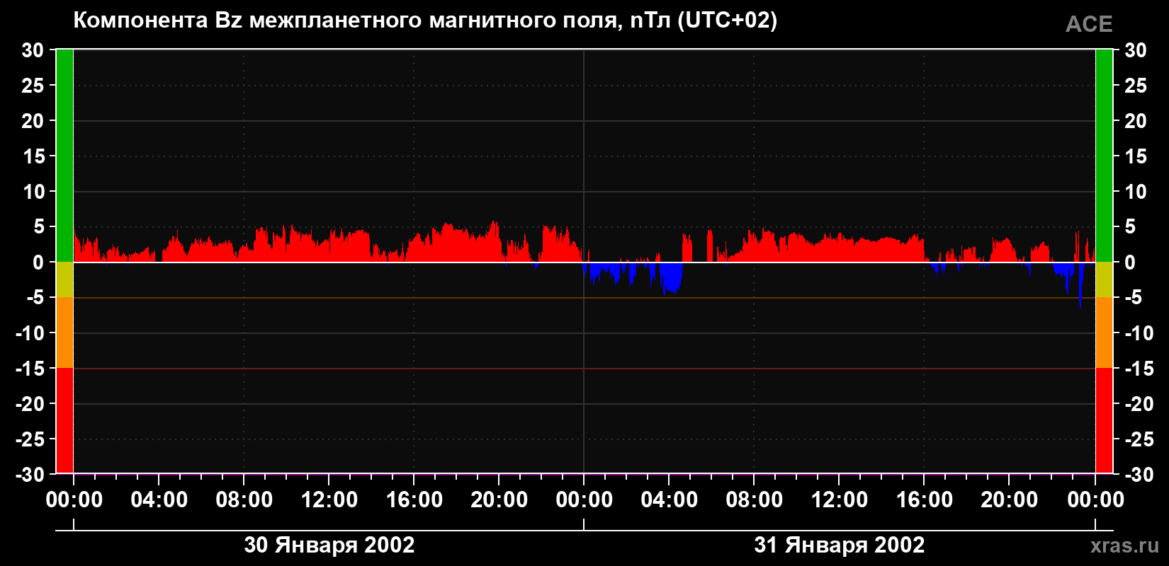 Компонента Bz магнитного поля солнечного ветра
