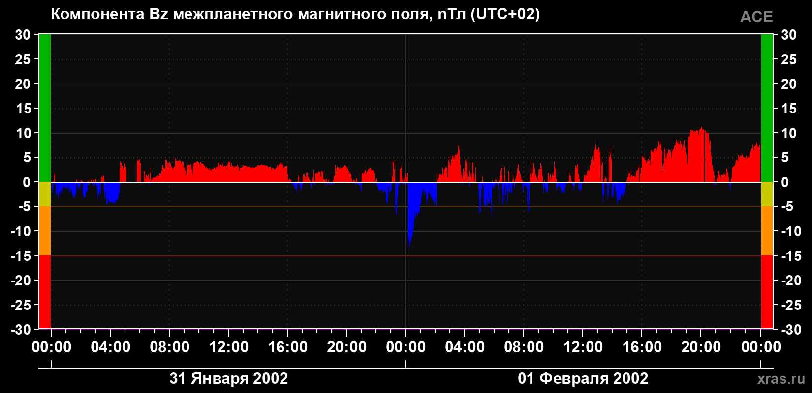 Компонента Bz магнитного поля солнечного ветра