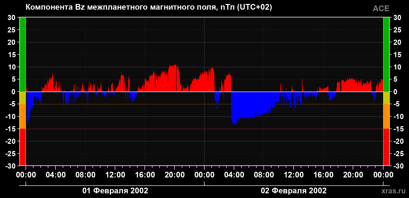 Компонента Bz магнитного поля солнечного ветра