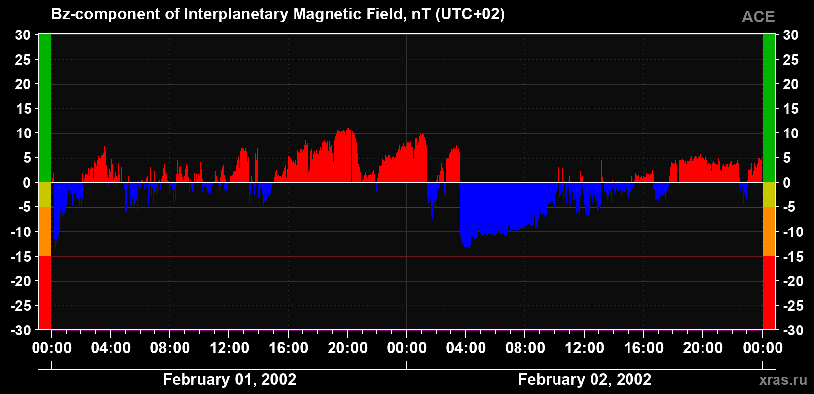 The Bz component of the solar wind magnetic field