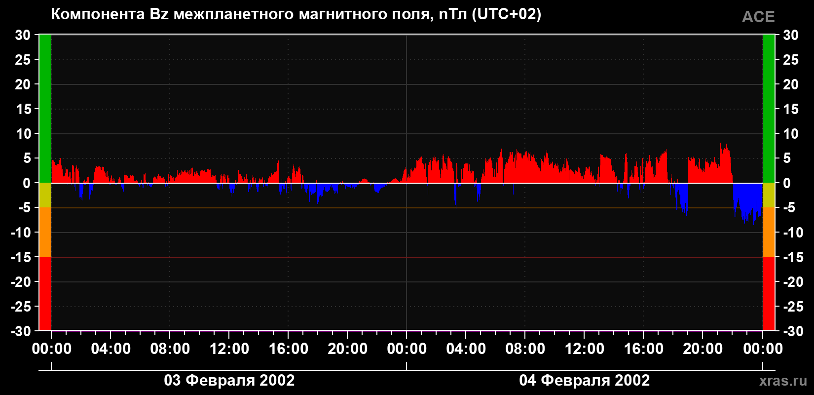 Компонента Bz магнитного поля солнечного ветра