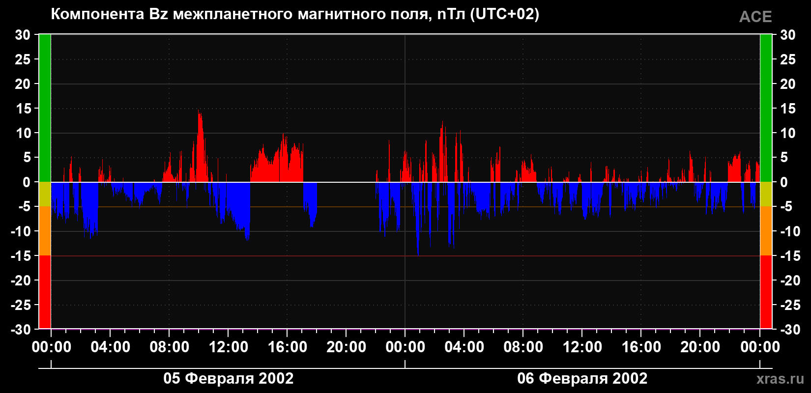 Компонента Bz магнитного поля солнечного ветра