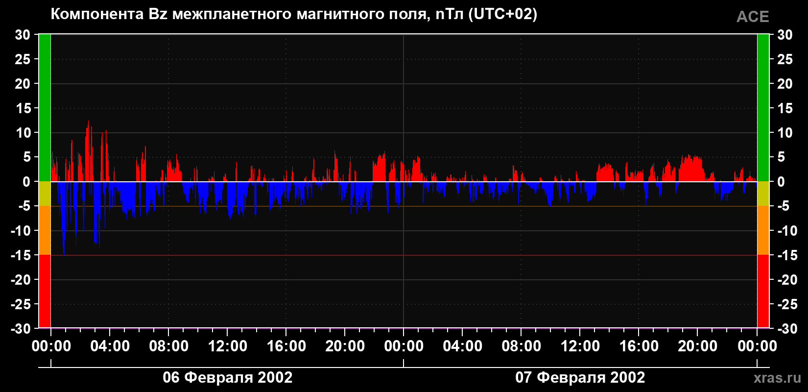 Компонента Bz магнитного поля солнечного ветра