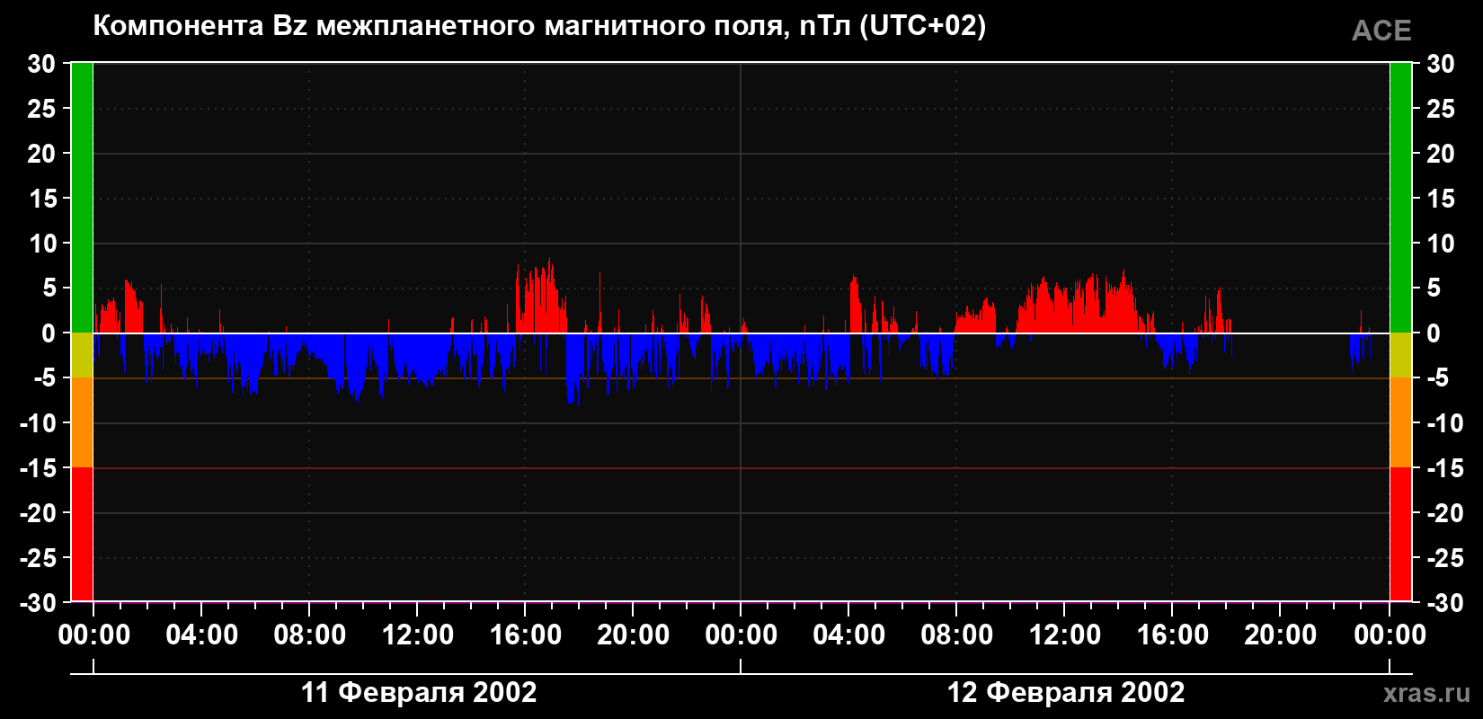 Компонента Bz магнитного поля солнечного ветра