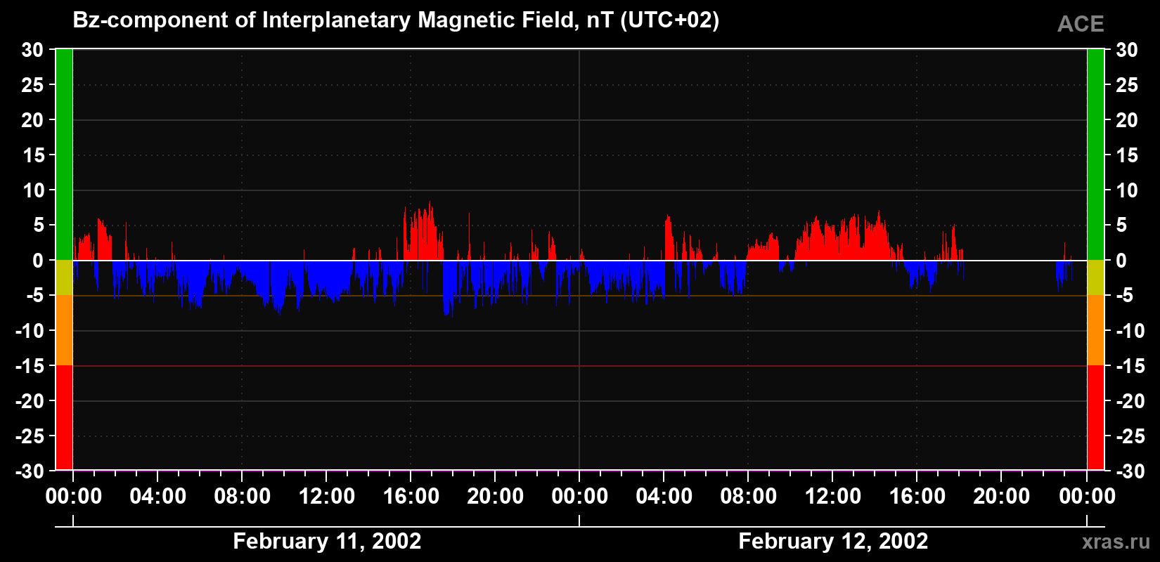 The Bz component of the solar wind magnetic field