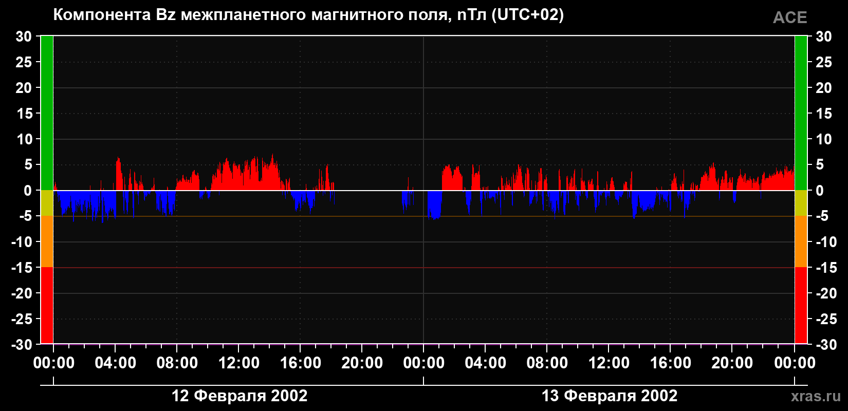Компонента Bz магнитного поля солнечного ветра