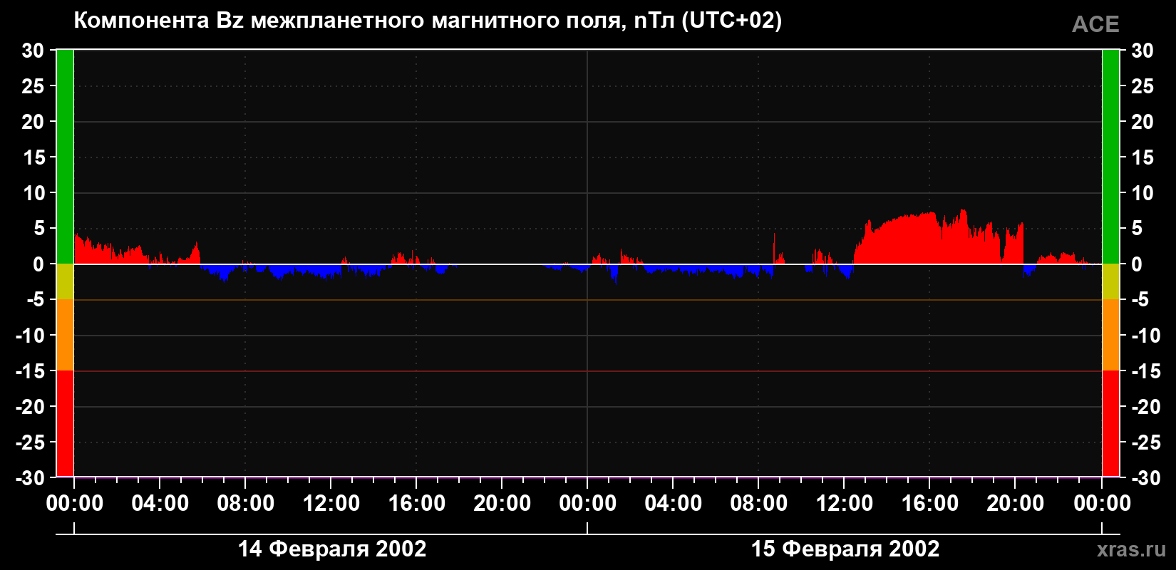 Компонента Bz магнитного поля солнечного ветра