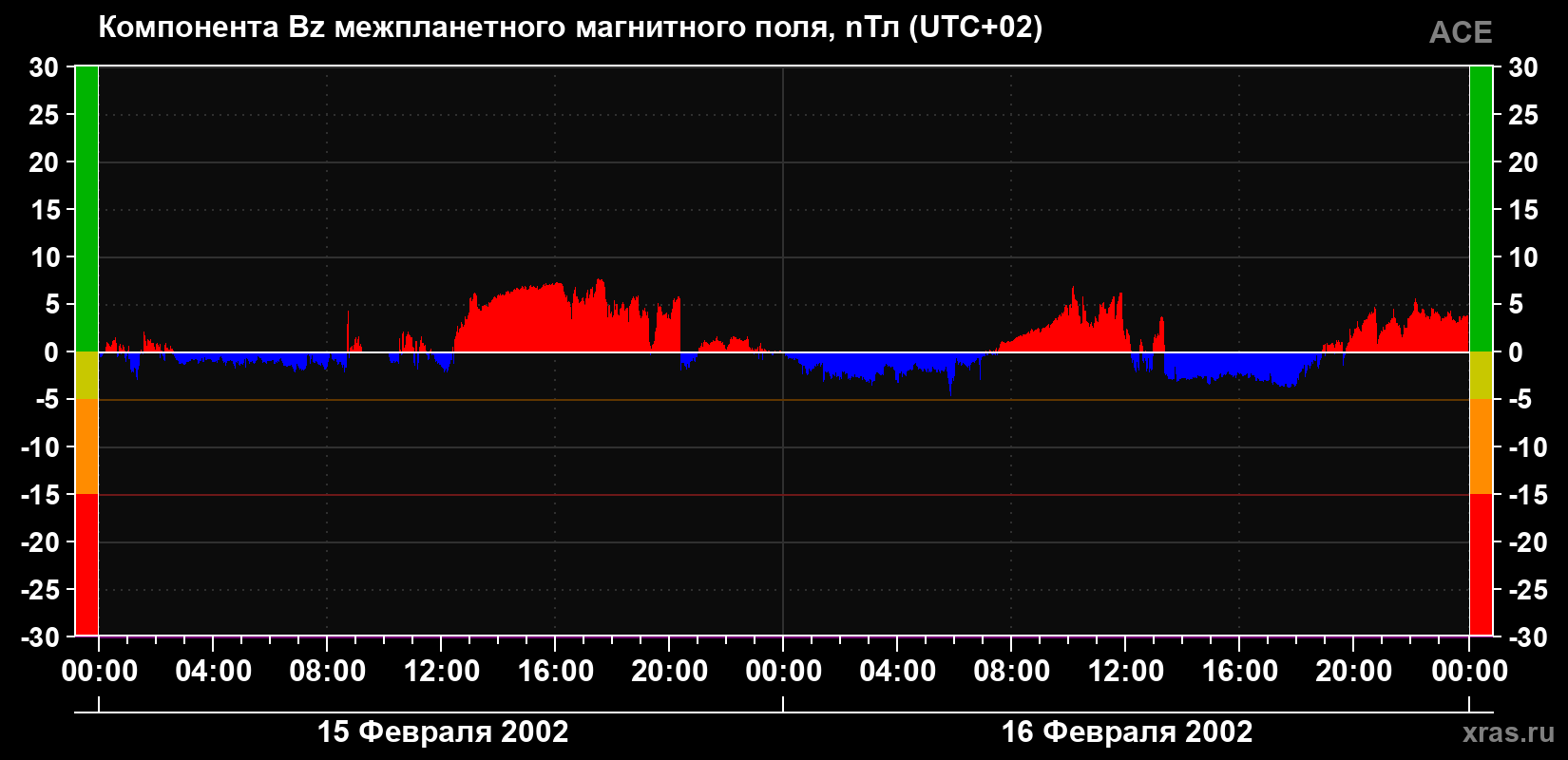 Компонента Bz магнитного поля солнечного ветра