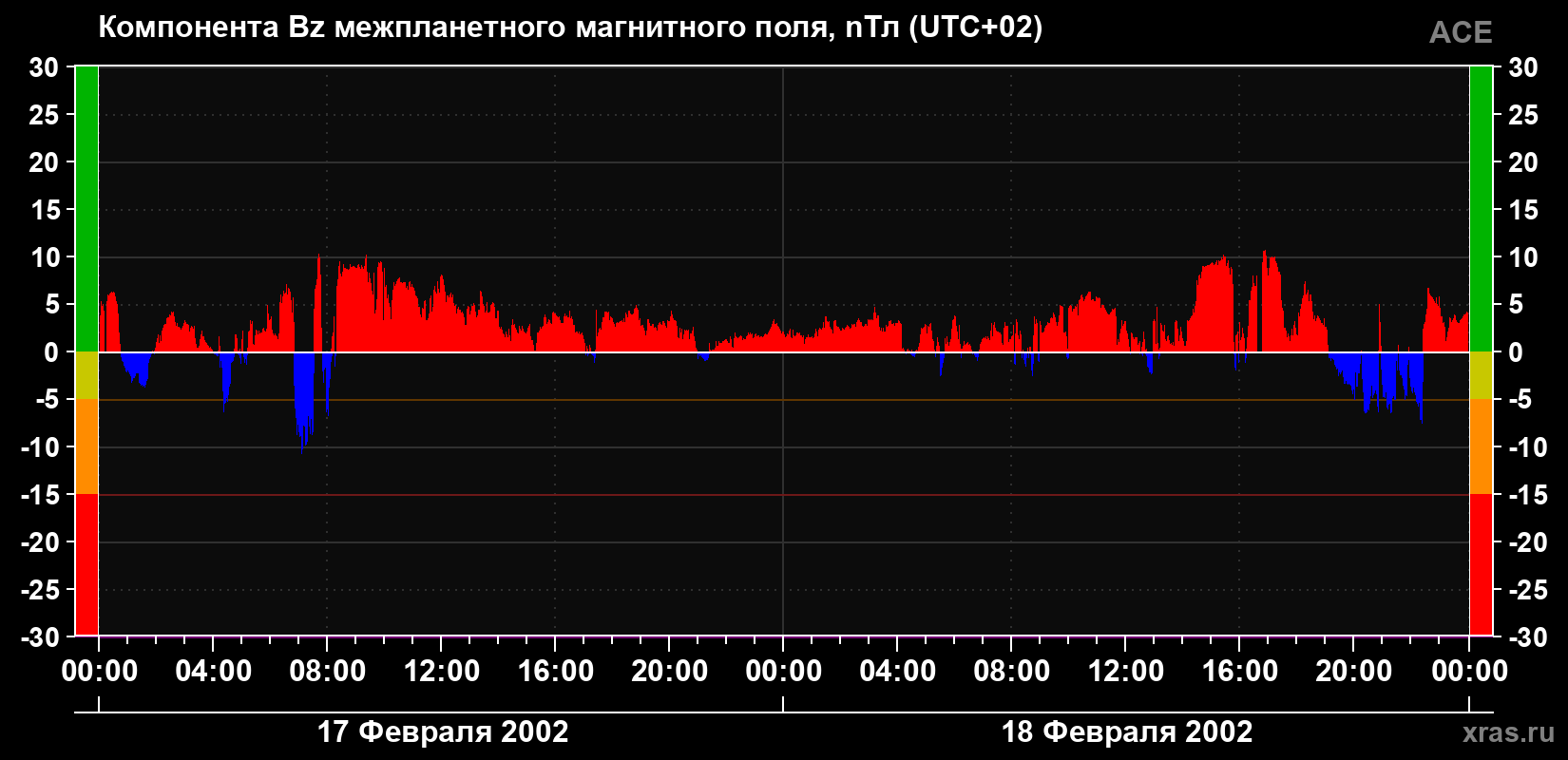 Компонента Bz магнитного поля солнечного ветра