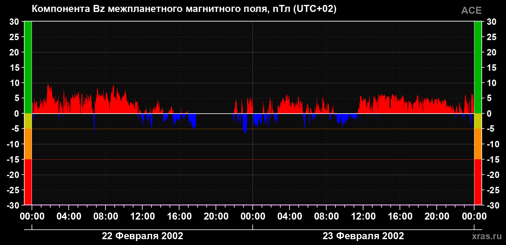 Компонента Bz магнитного поля солнечного ветра