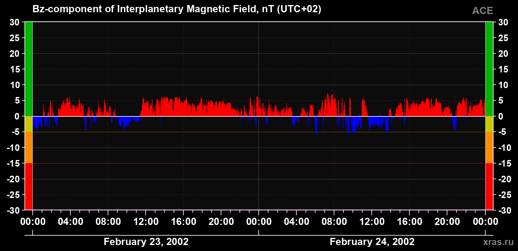 The Bz component of the solar wind magnetic field