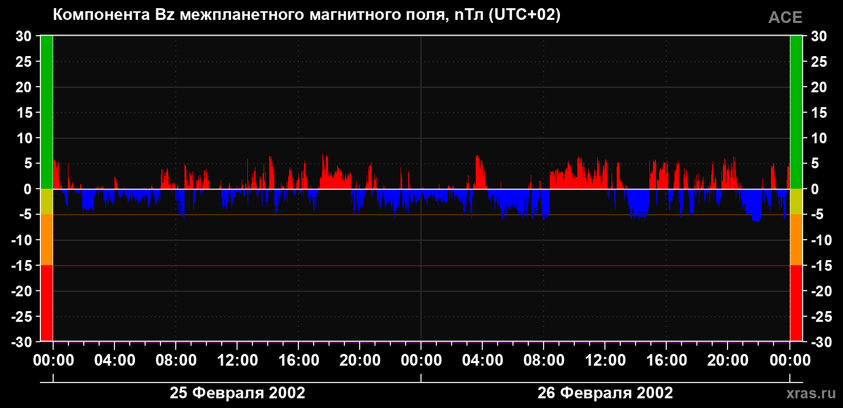 Компонента Bz магнитного поля солнечного ветра