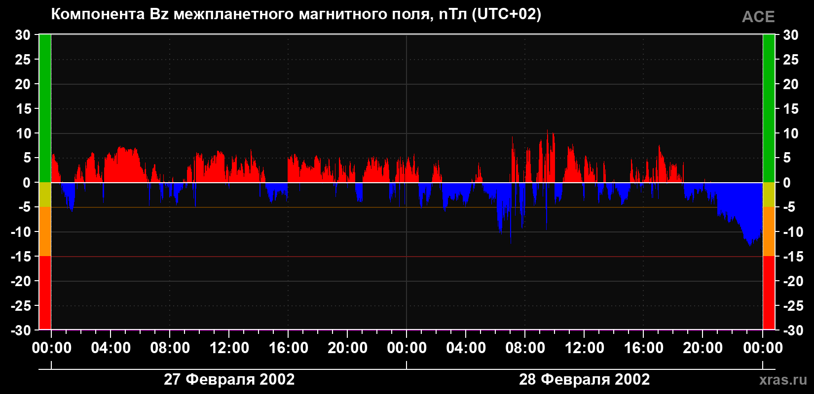 Компонента Bz магнитного поля солнечного ветра