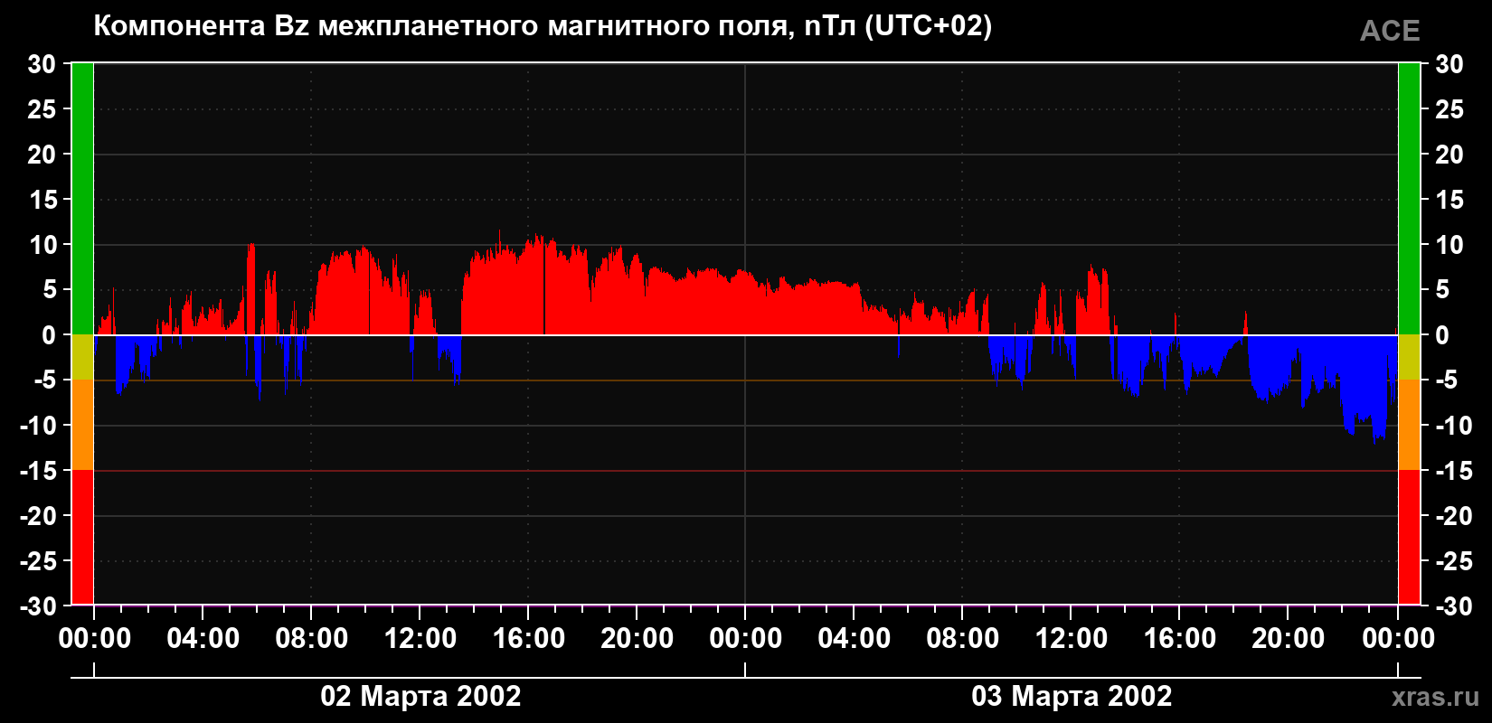 Компонента Bz магнитного поля солнечного ветра